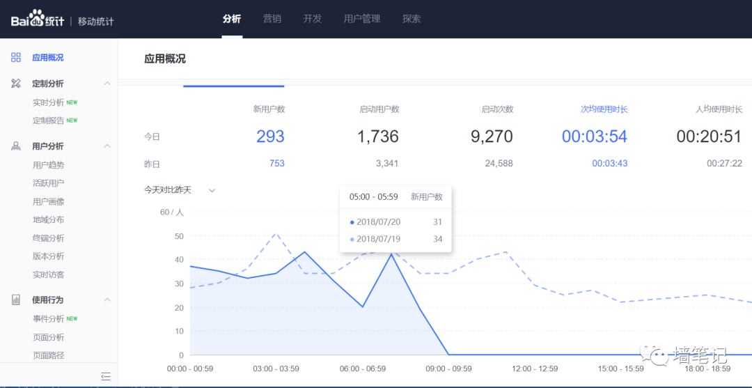 百度統(tǒng)計的優(yōu)秀，讓很多公司汗顏！如何用百度統(tǒng)計給網(wǎng)站統(tǒng)計